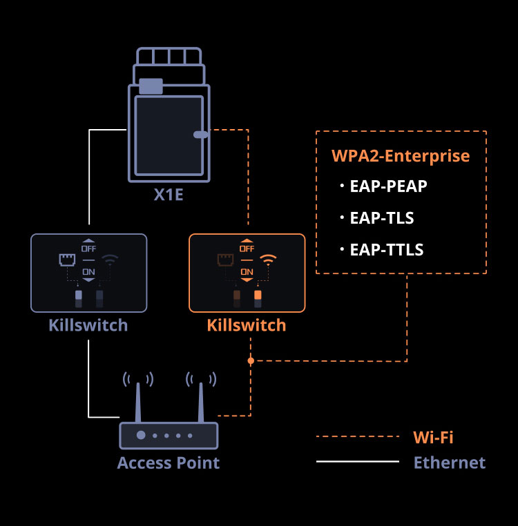 Stable Ethernet Connection, WPA2-Enterprise Authentication Wi-Fi Connection